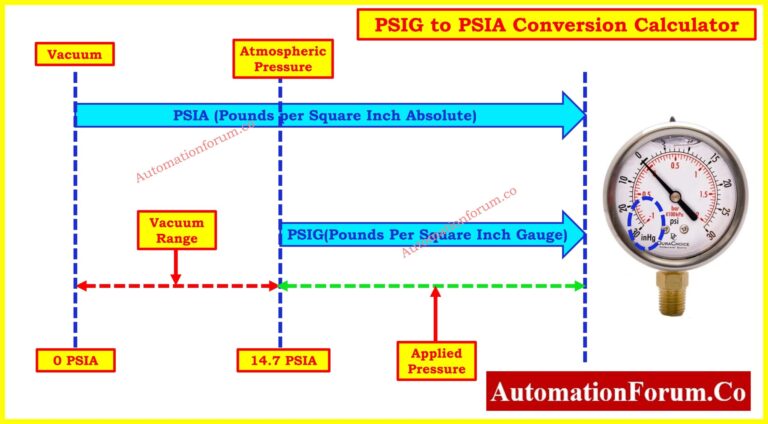PSIG To PSIA Conversion Calculator