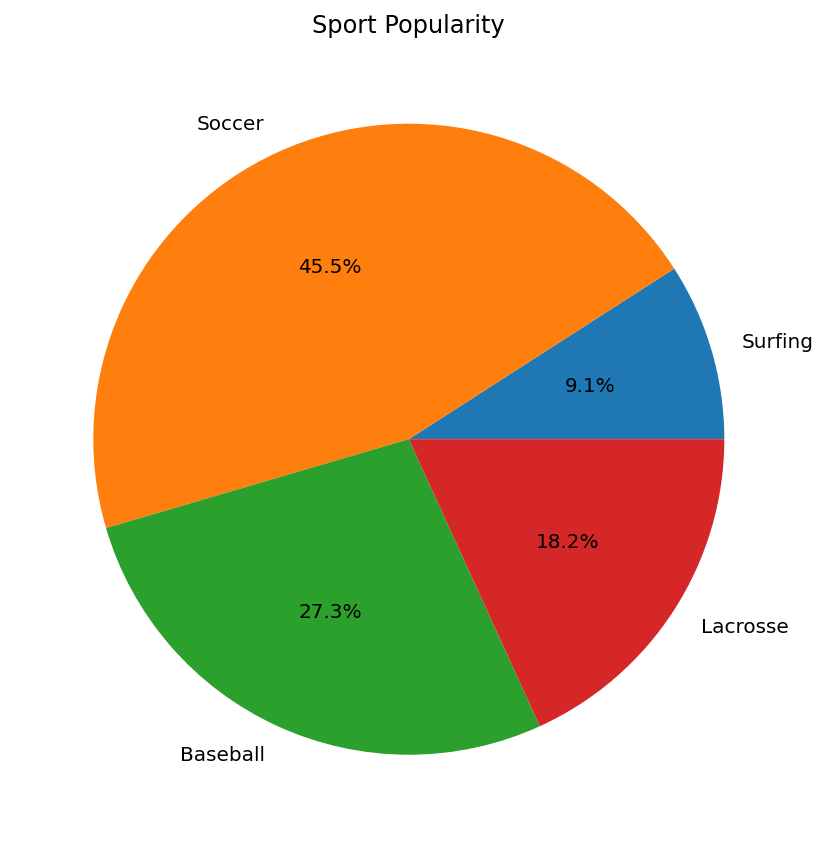 Python Charts Pie Charts With Labels In Matplotlib
