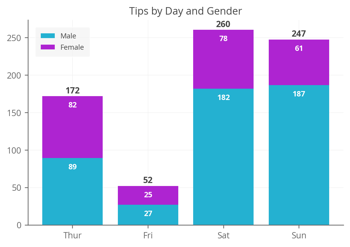 Stacked Column Chart In Html