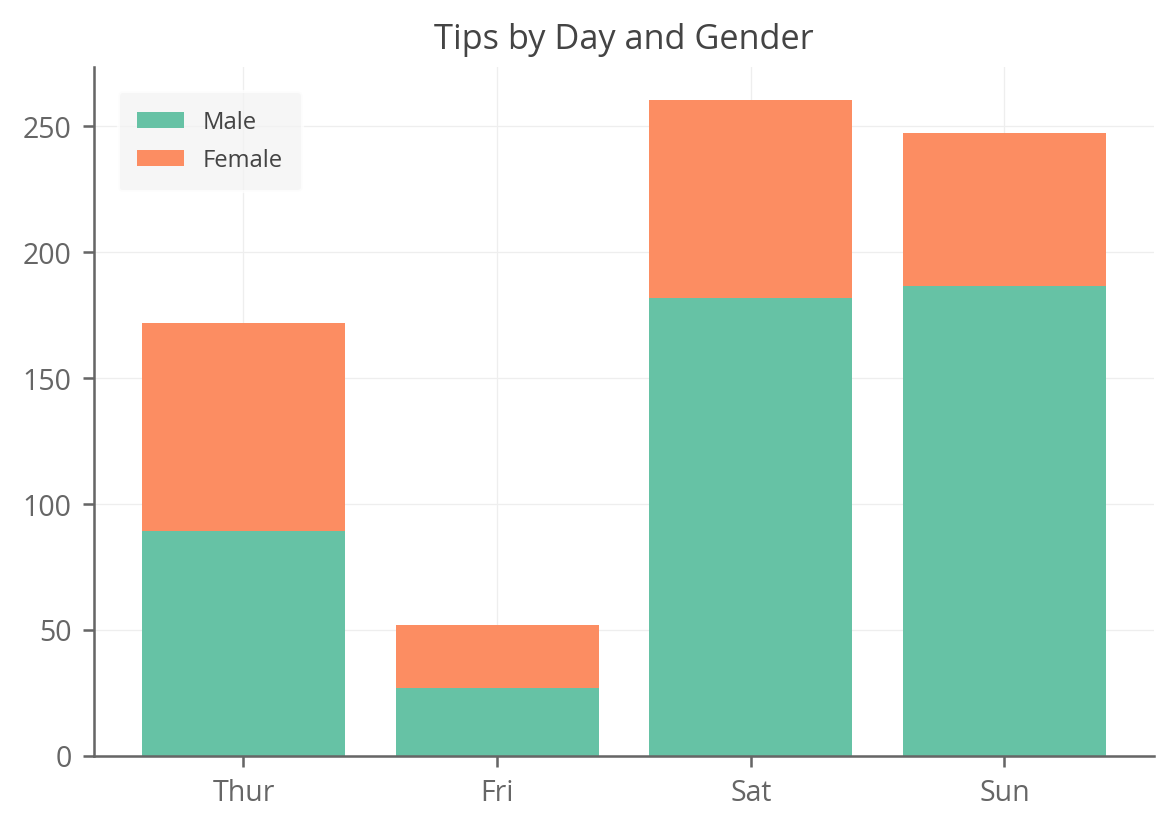 Python Charts Stacked Bart Charts In Python