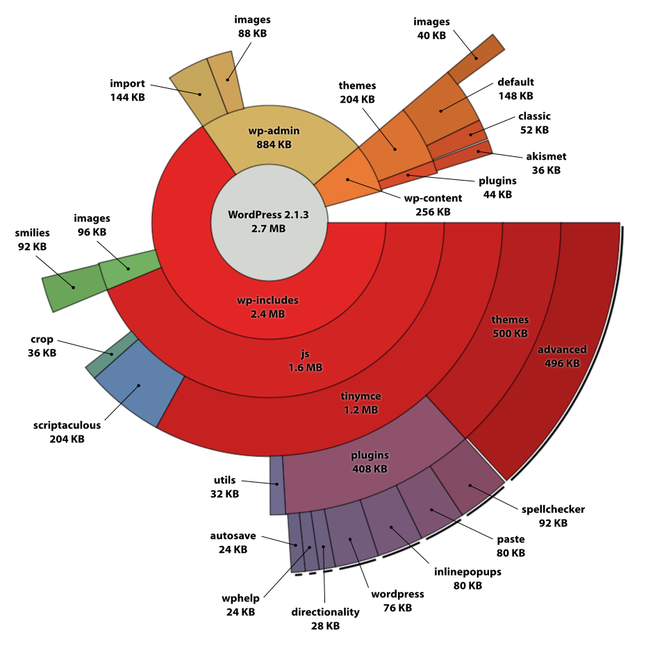Python Hierarchic Pie donut Chart From Pandas DataFrame Using Bokeh Or Matplotlib Stack Overflow