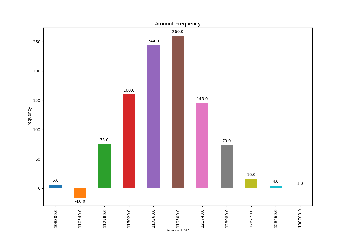 Labeling Each Column In Bar Chart