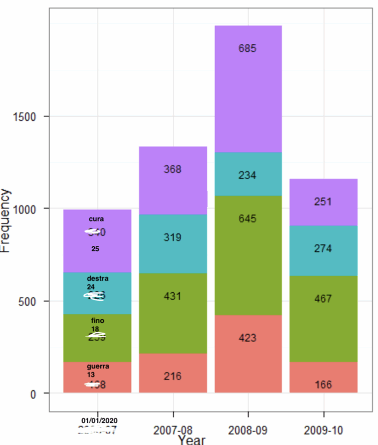 Python How To Annotate A Stacked Bar Chart With Word Count And Column Name Stack Overflow