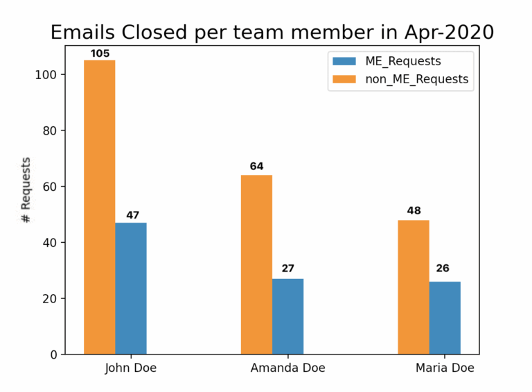 Python How To Display Total Count Number For Each Column In Matplotlib Bar Chart For Multiple Dictionaries Stack Overflow