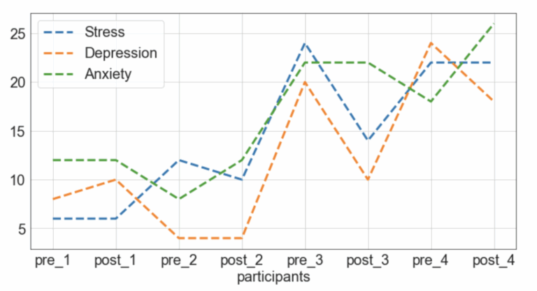 Python How To Do Line Plot For Each Column Separately Based On Another Column For Each Two Samples For Pandas Dataframe Stack Overflow