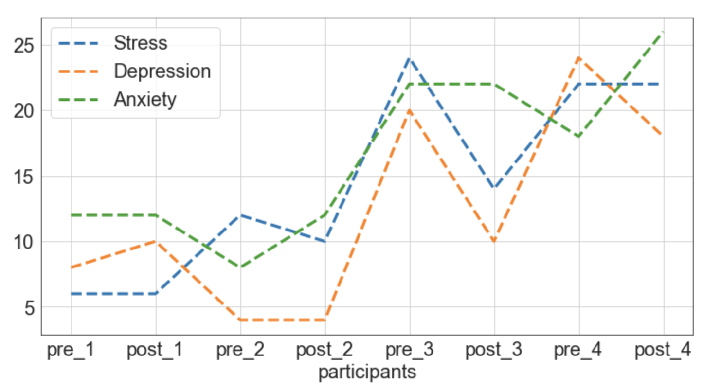 Python How To Do Line Plot For Each Column Separately Based On Another Column For Each Two Samples For Pandas Dataframe Stack Overflow