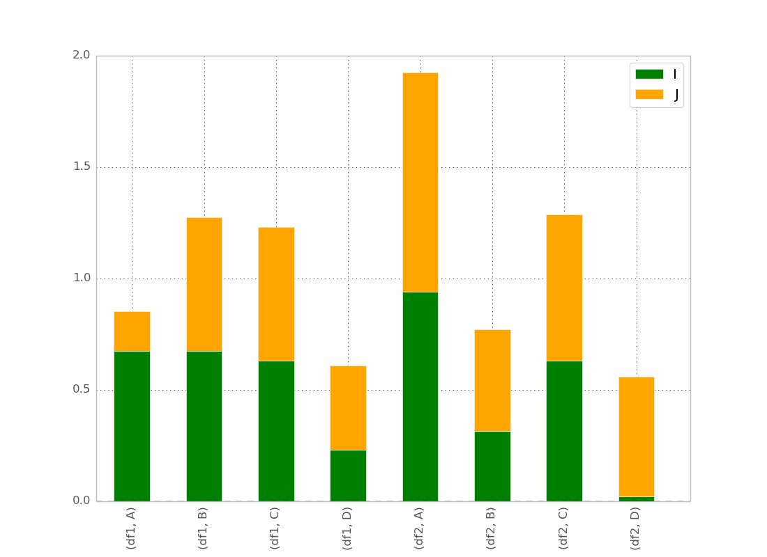 Python How To Have Clusters Of Stacked Bars Stack Overflow
