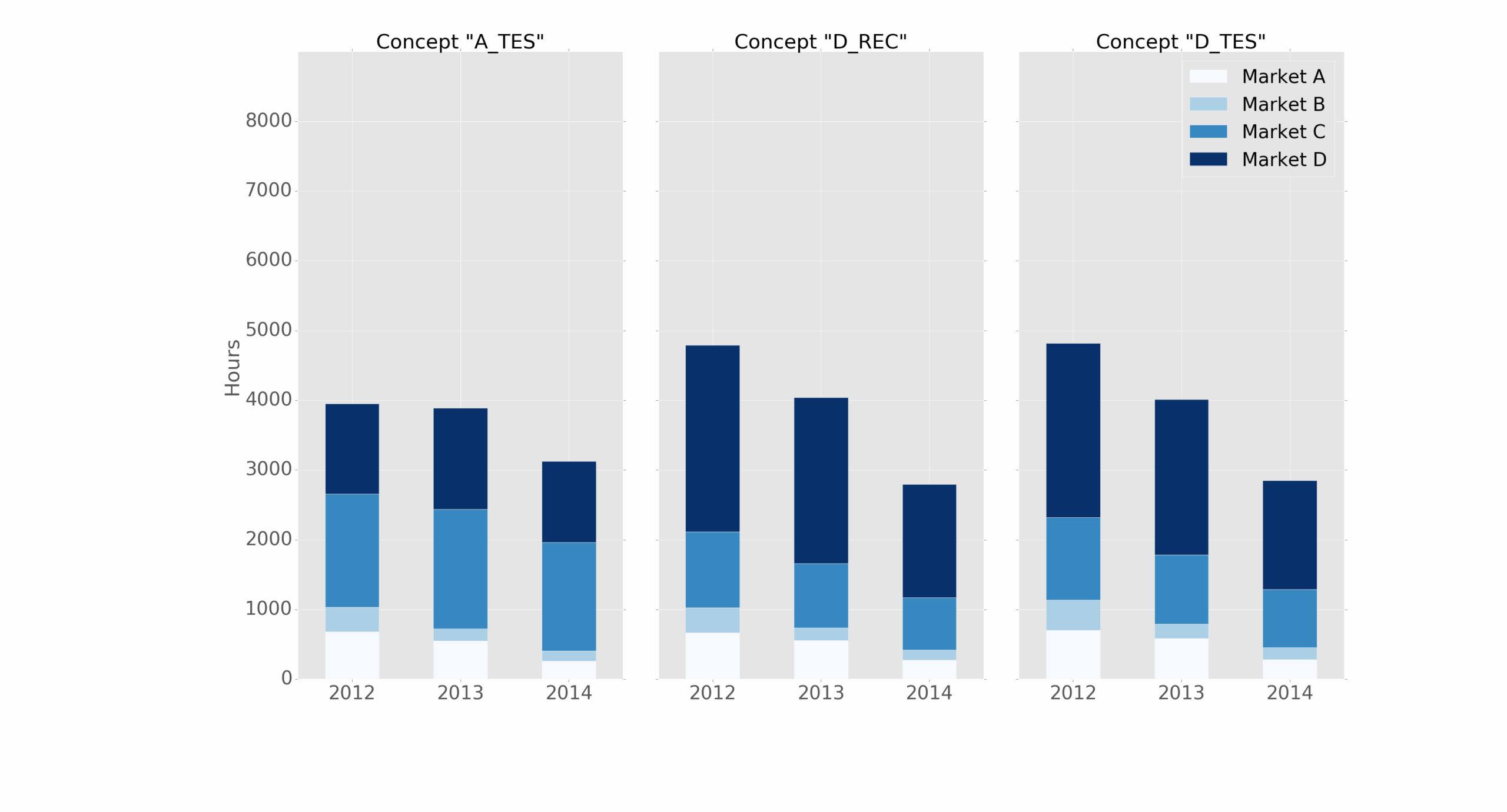 Clustered And Stacked Column Chart