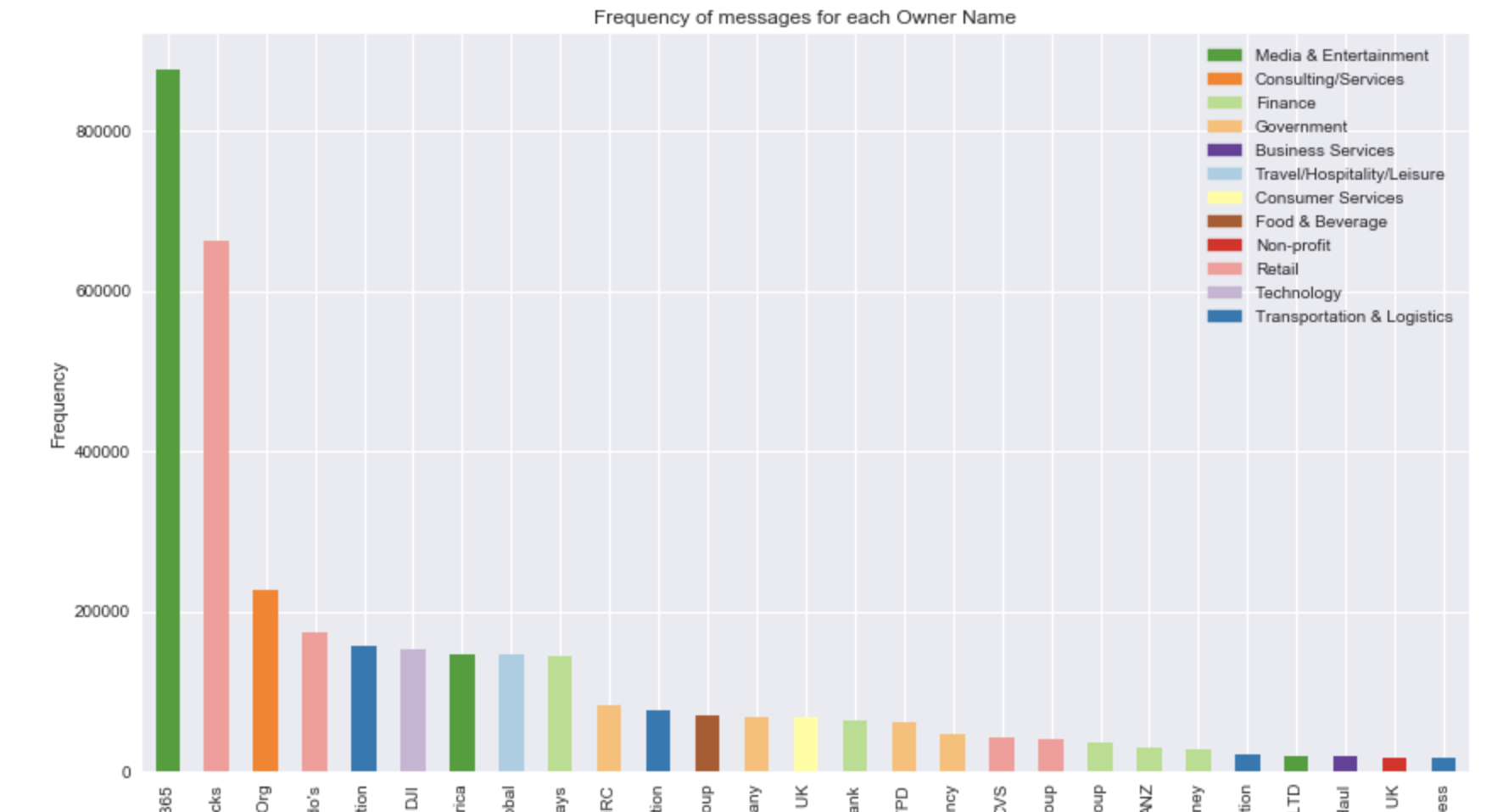 Python How To Plot A Count Bar Chart Grouping By One Categorical Column And Coloring By Another Stack Overflow