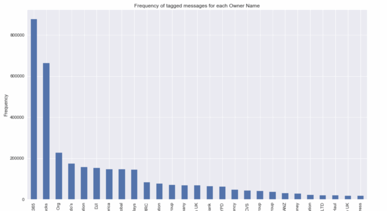 Python How To Plot A Count Bar Chart Grouping By One Categorical Column And Coloring By Another Stack Overflow