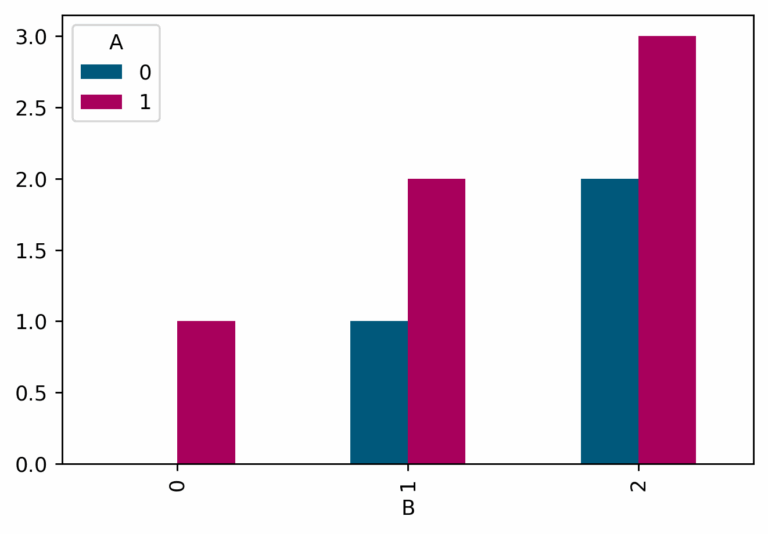 Python Pandas Bar Plot Xlabel Based On Two Column Values Stack Overflow