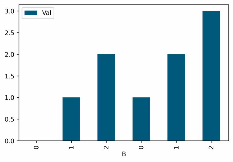 Python Pandas Bar Plot Xlabel Based On Two Column Values Stack Overflow