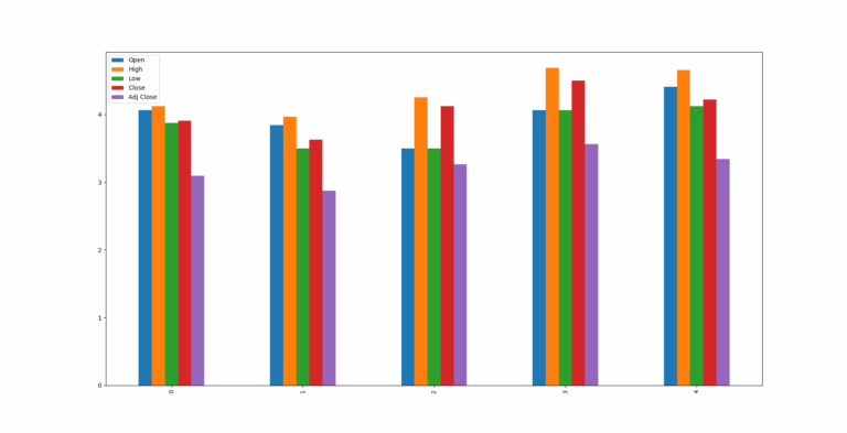 Python Pandas Plot Multiple Columns On A Single Bar Chart Stack Overflow