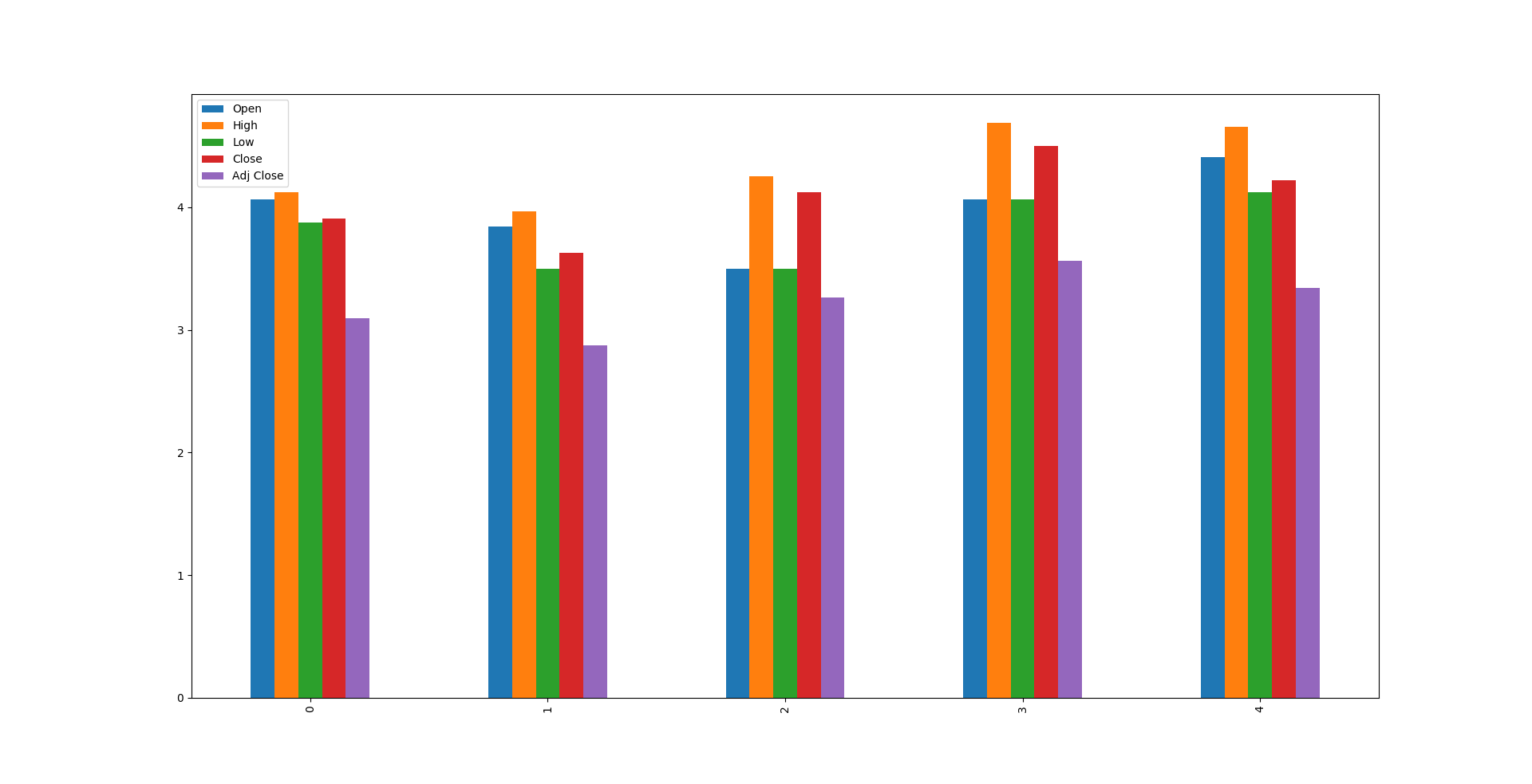 Python Pandas Plot Multiple Columns On A Single Bar Chart Stack Overflow