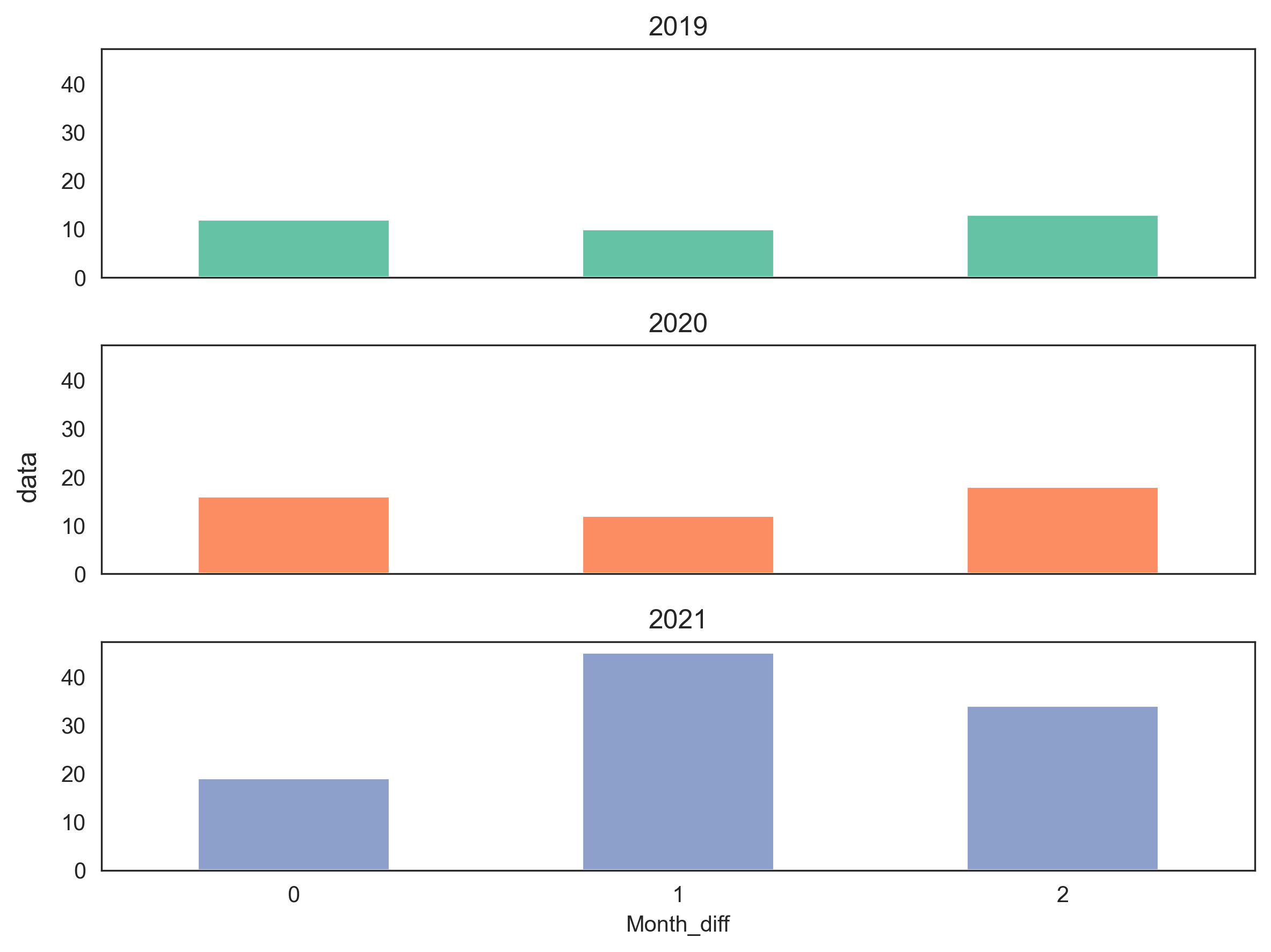 Python Plot Bar Chart In Multiple Subplot Rows Stack Overflow