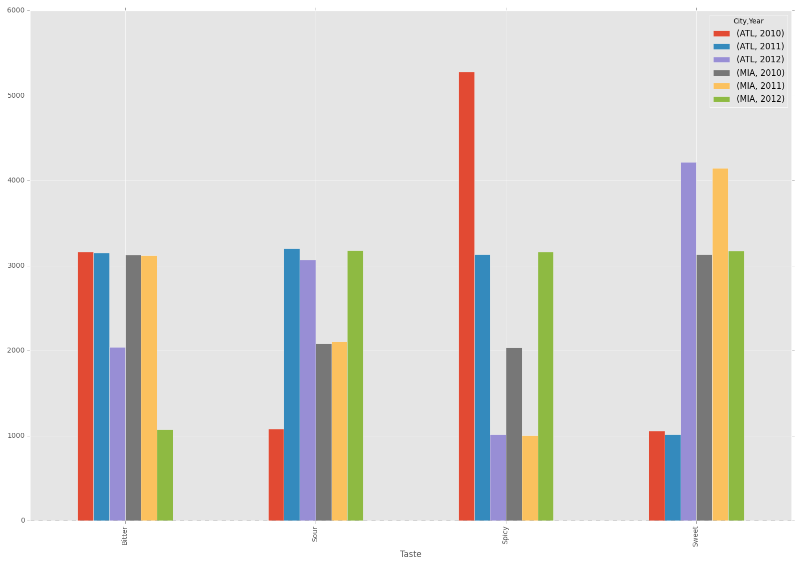 Df.Plot Bar Chart Multiple Columns Df.Plot Bar Chart Multiple Columns
