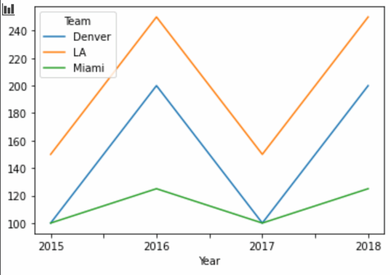 Python Plotting Multiple Lines Graph From DataFrame Stack Overflow