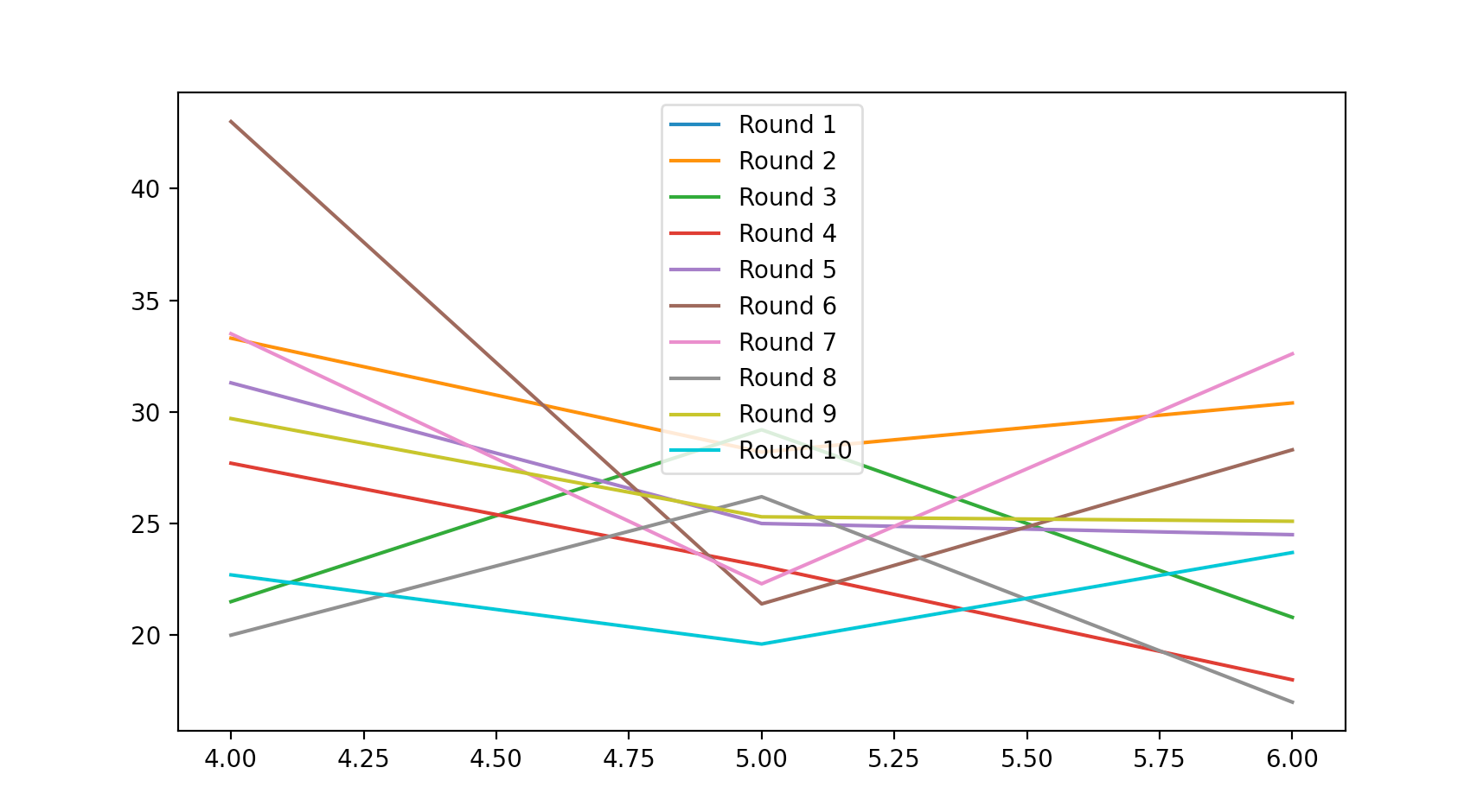 Python Plotting Multiple Lines Using GroupBy Function In Pandas Matplotlib Stack Overflow