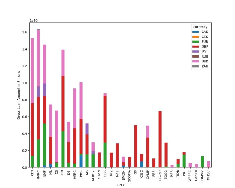 Python Ranking A Stacked Bar Plot Stack Overflow