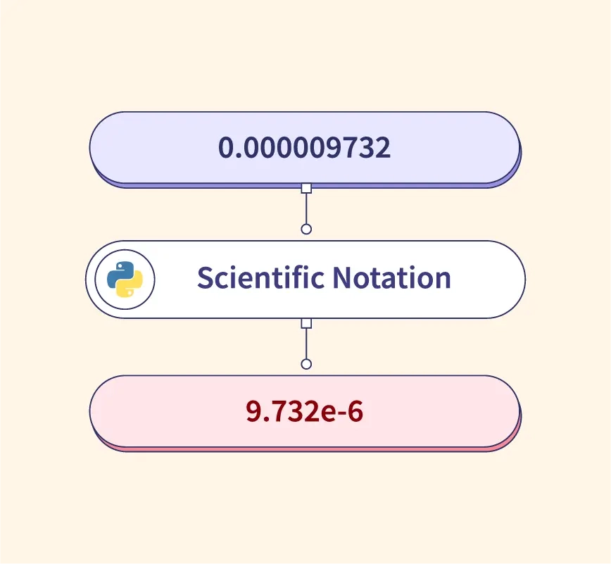 Python Scientific Notation Scaler Topics