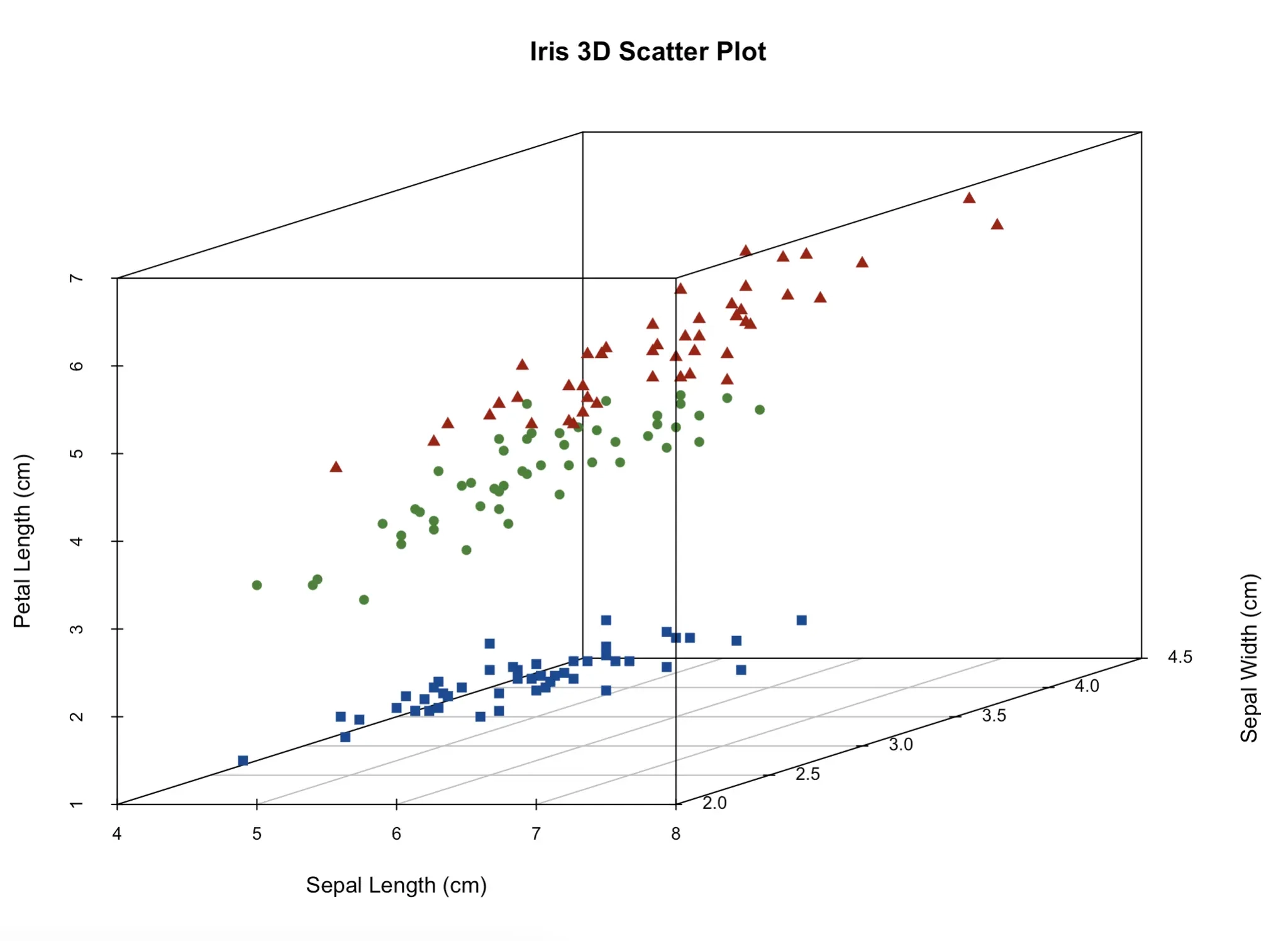 R 3d Column Chart