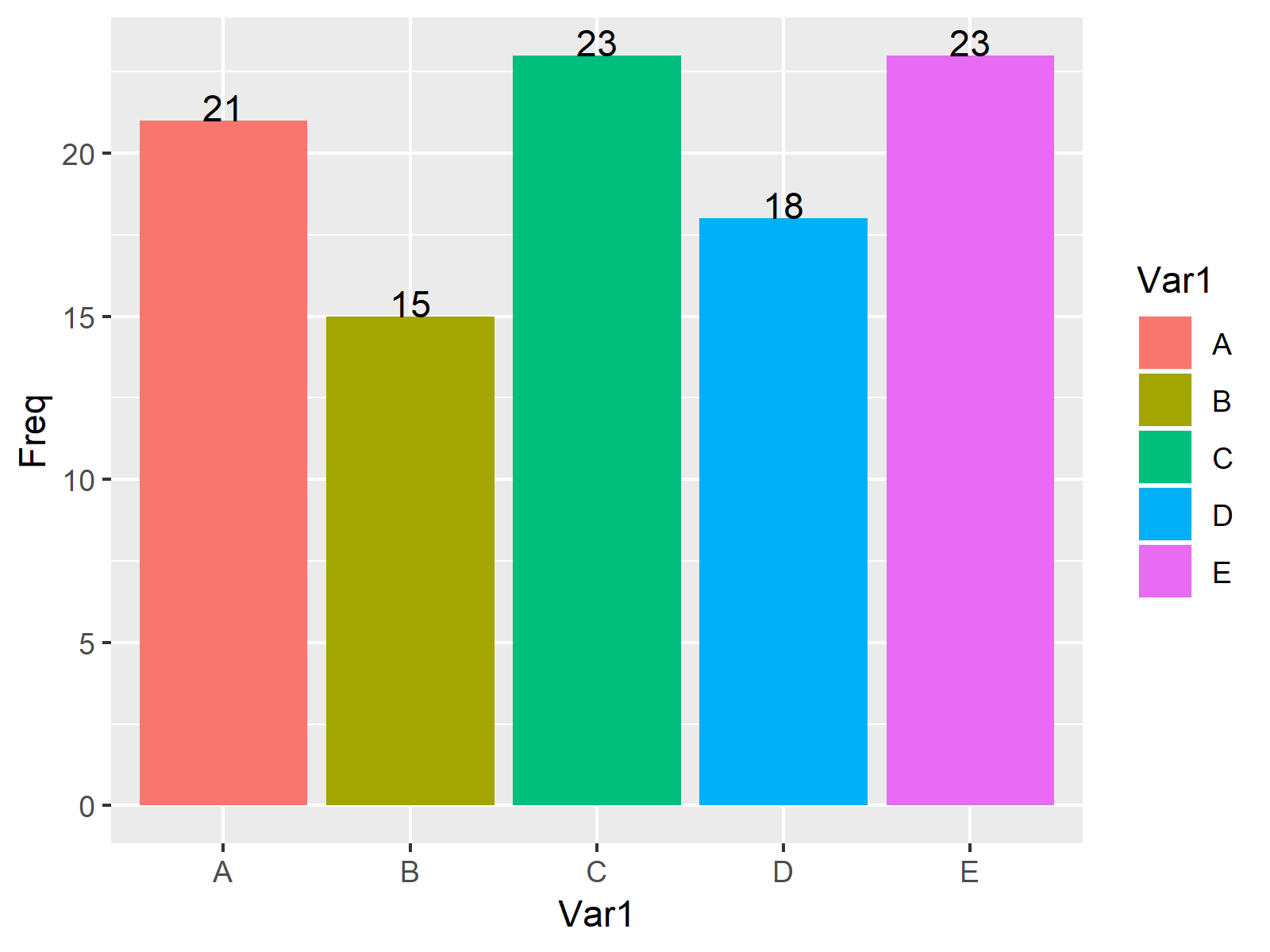 R Add Count Labels On Top Of Ggplot2 Barchart Example Barplot Counts R Add Count Labels On Top Of Ggplot2 Barchart Example Barplot Counts