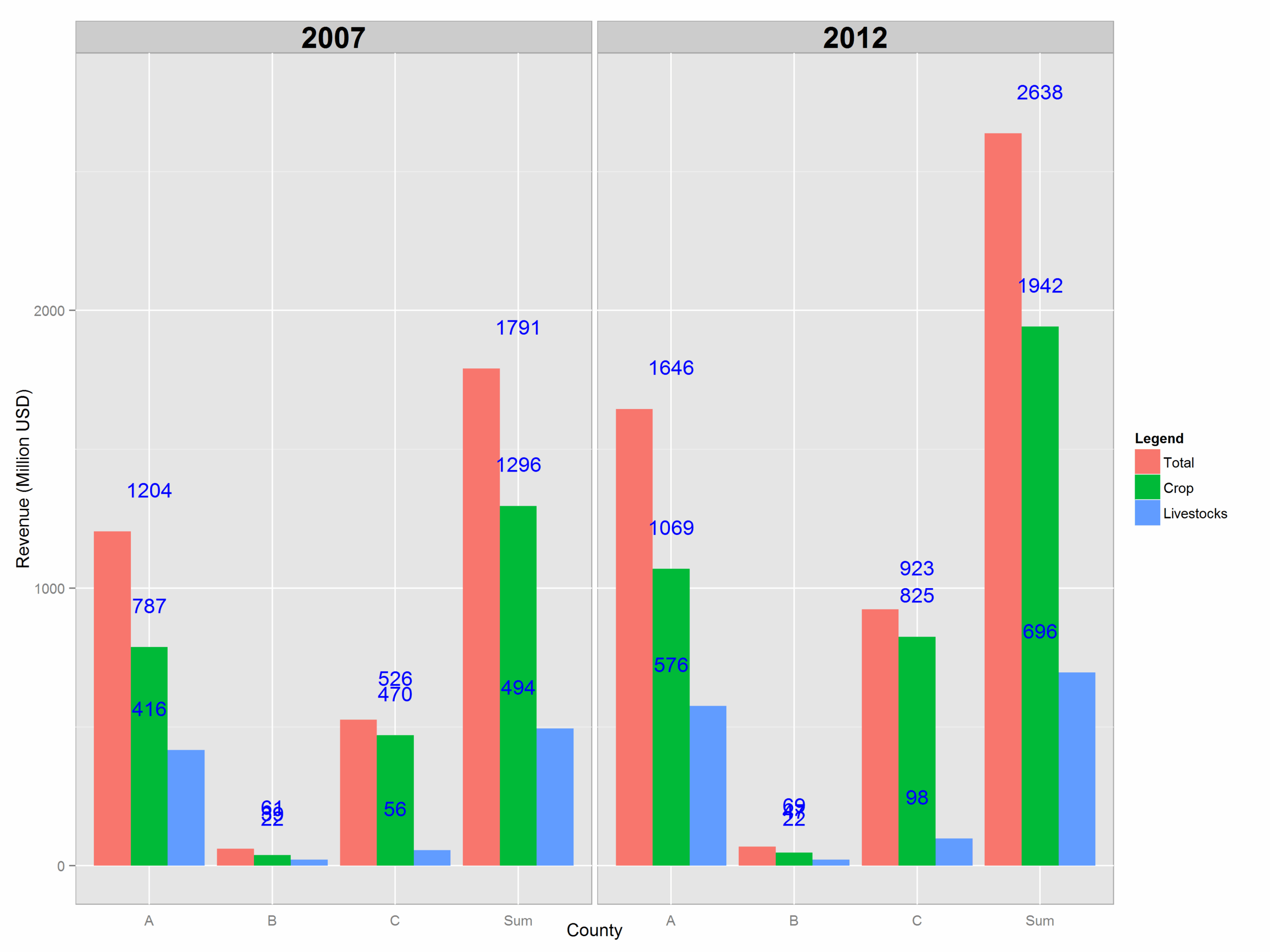 R Add Text On Top Of A Faceted Dodged Bar Chart Stack Overflow