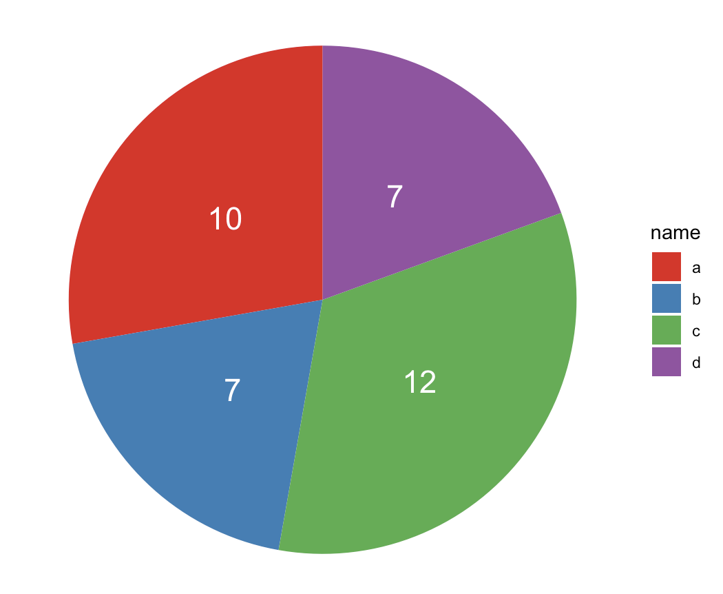 R Create A Pie Chart Of Multiple Columns Stack Overflow