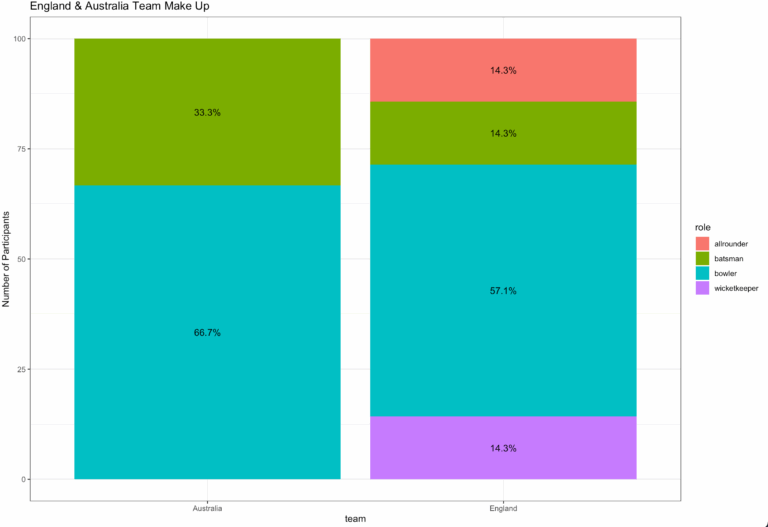 R Ggplot Stacked Bar Plot With Percentage Labels Stack Overflow