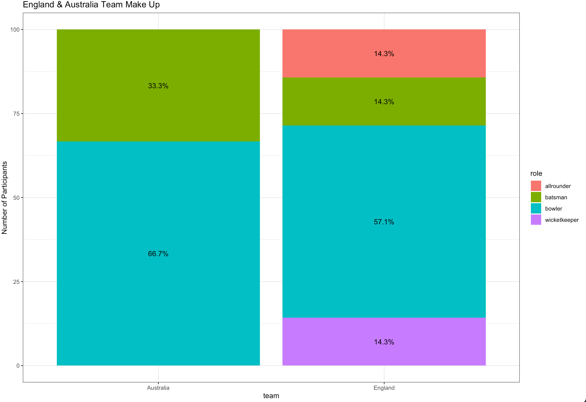 R Ggplot Stacked Bar Plot With Percentage Labels Stack Overflow