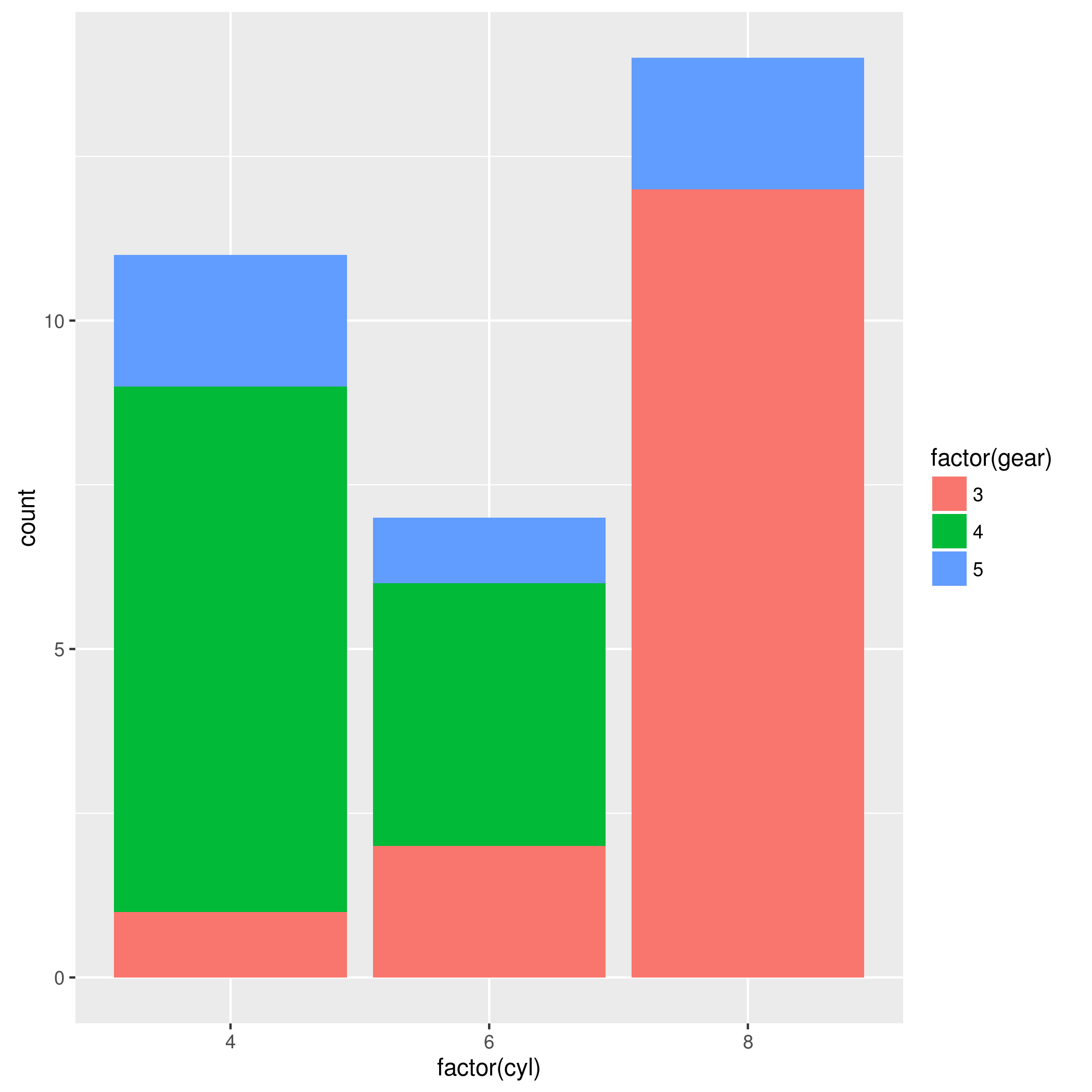 R How Do I Change The Stacking Order In A Bar Chart In Ggplot2 Stack Overflow
