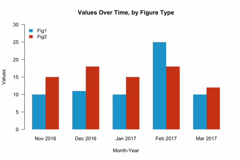 R How Do I Create A Bar Chart To Compare Pre And Post Scores Between Participants Stack Overflow