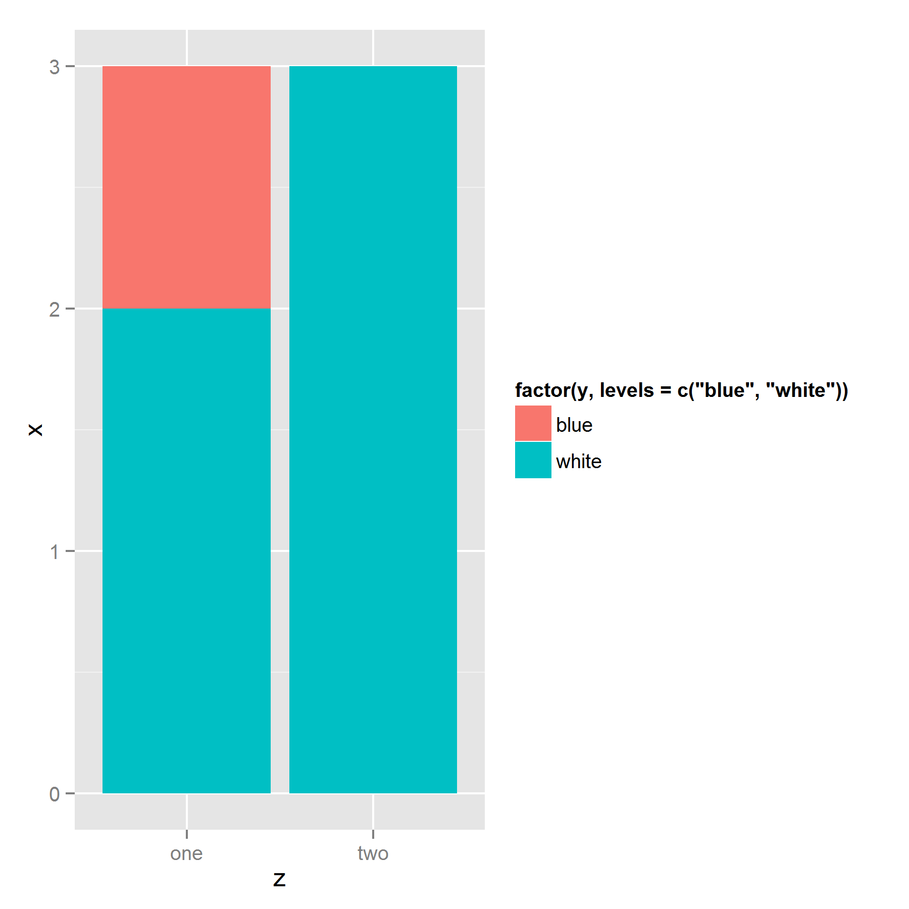 R How To Control Ordering Of Stacked Bar Chart Using Identity On Ggplot2 Stack Overflow