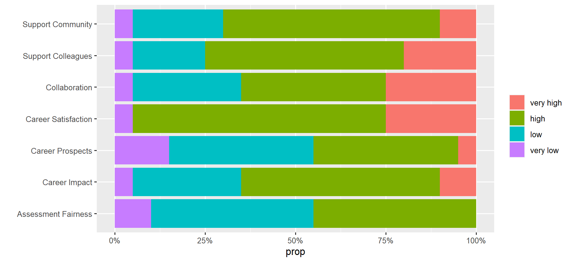 R How To Create Ggplot2 100 Horizontal Stacked Bar Chart With 