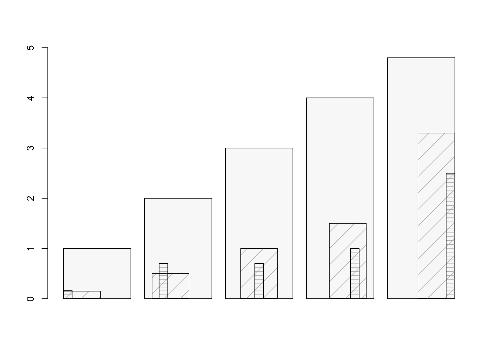 Overlapping Columns Chart R