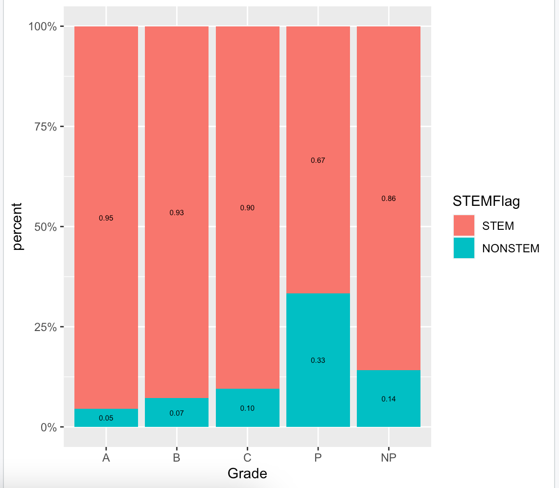 Stacked Column Chart Percentage