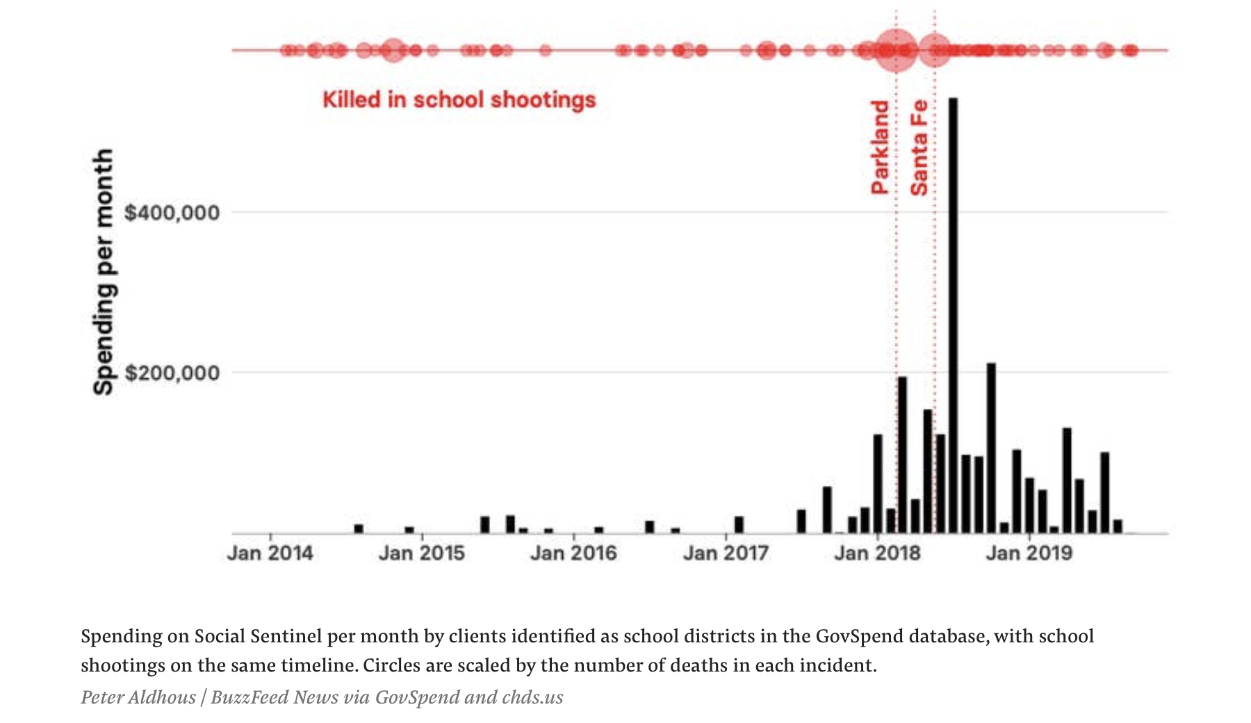 Ggplot Chart For Each Column