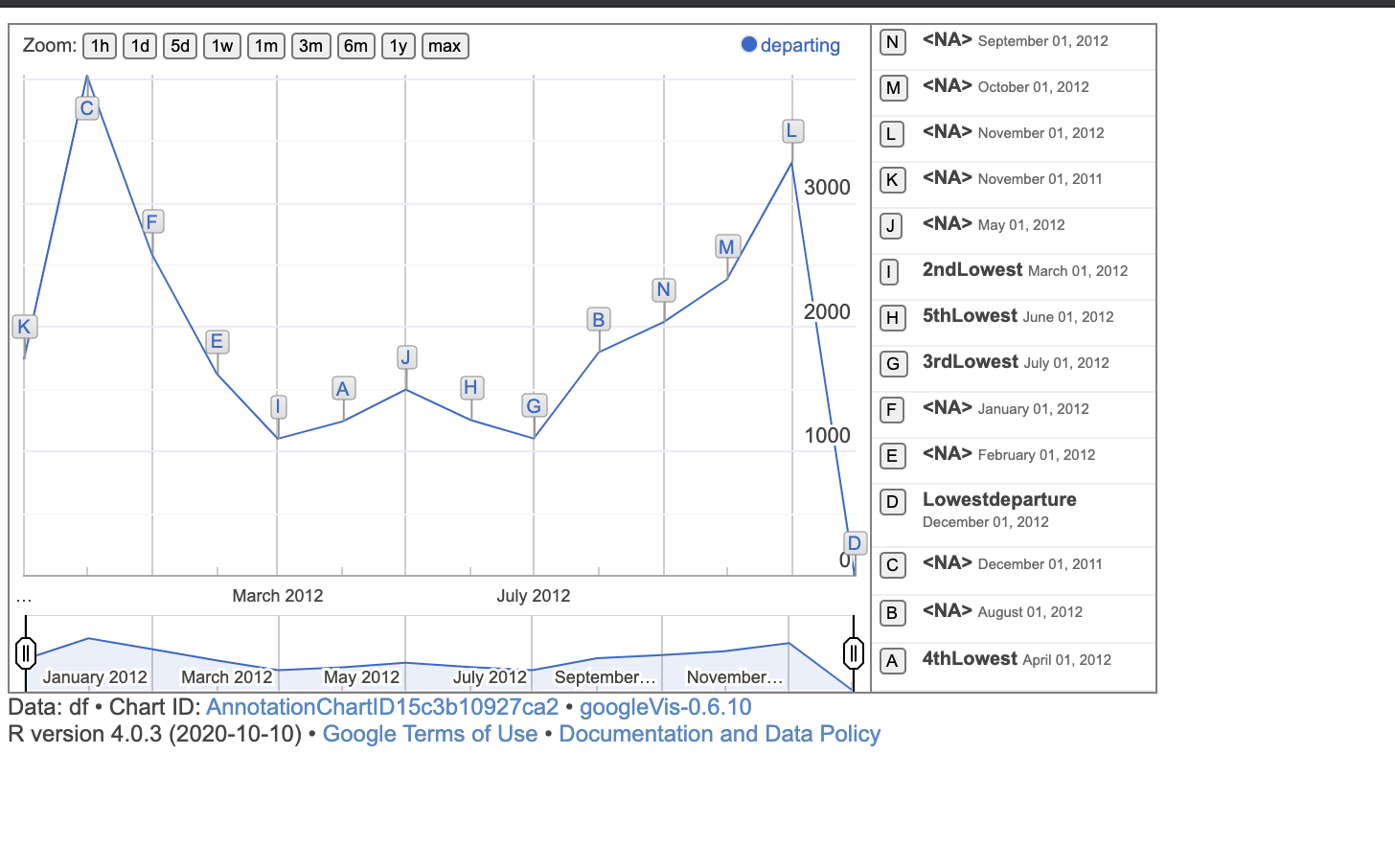 R Not Able To Create An Annotation Chart googlevis Using The Data Frame I Have Stack Overflow