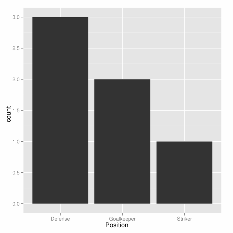 R Order Bars In Ggplot2 Bar Graph Stack Overflow