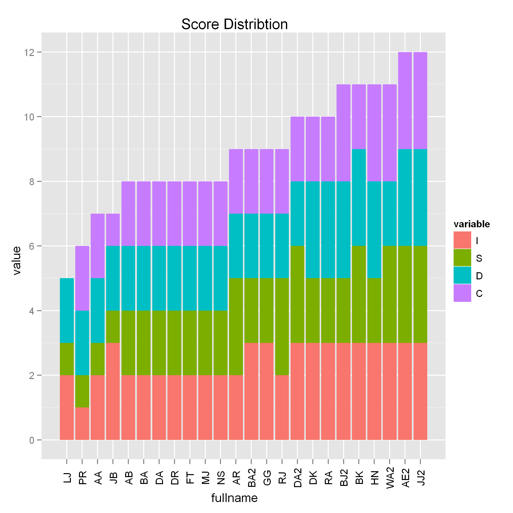 R Order Stacked Bar Graph By Sum Total Of All Subgroups 