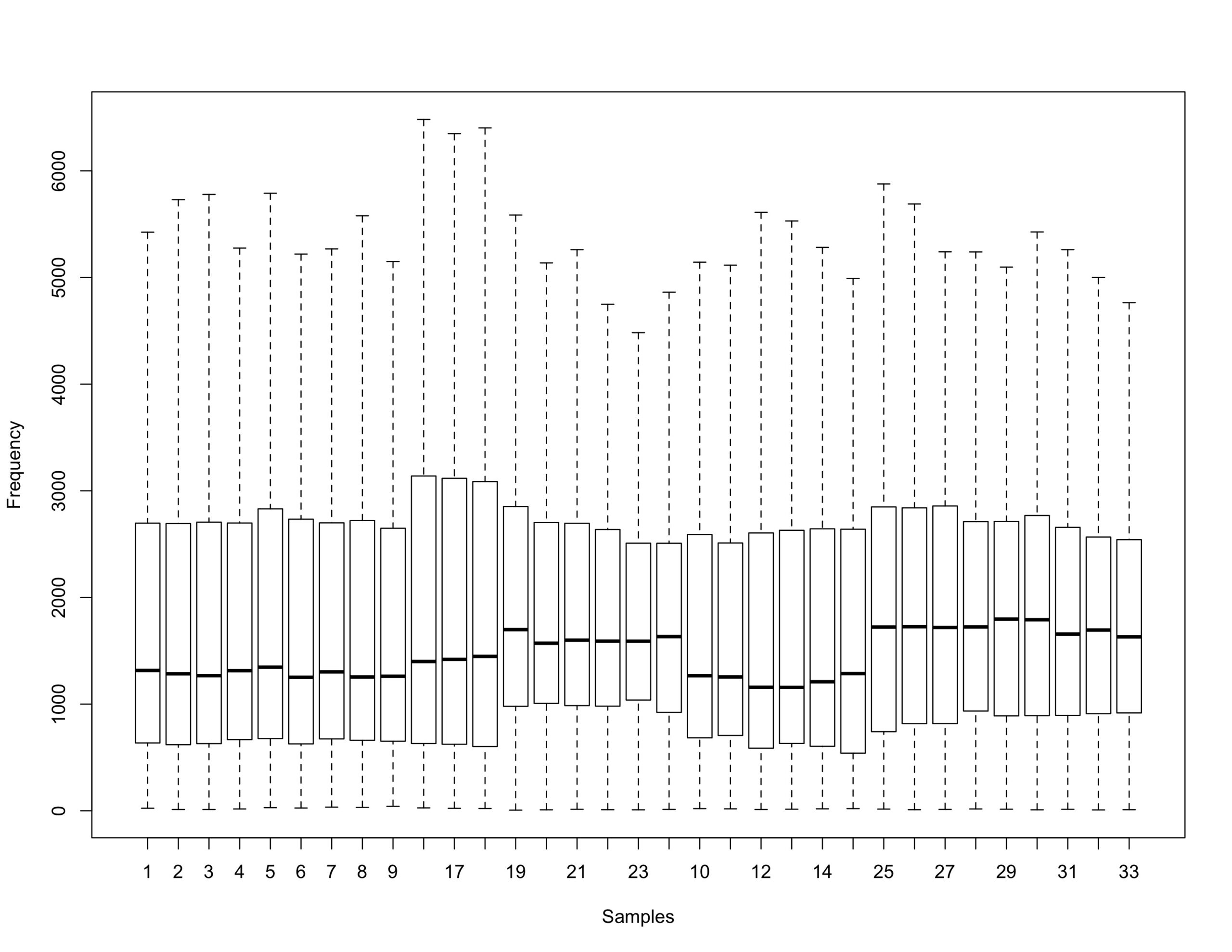R Plotting A Boxplot In Ggplot2 Using All Columns In A Data Frame Stack Overflow
