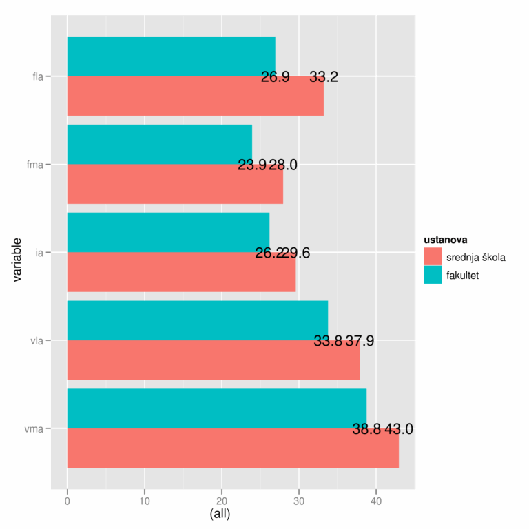 R Position Geom text On Dodged Barplot Stack Overflow