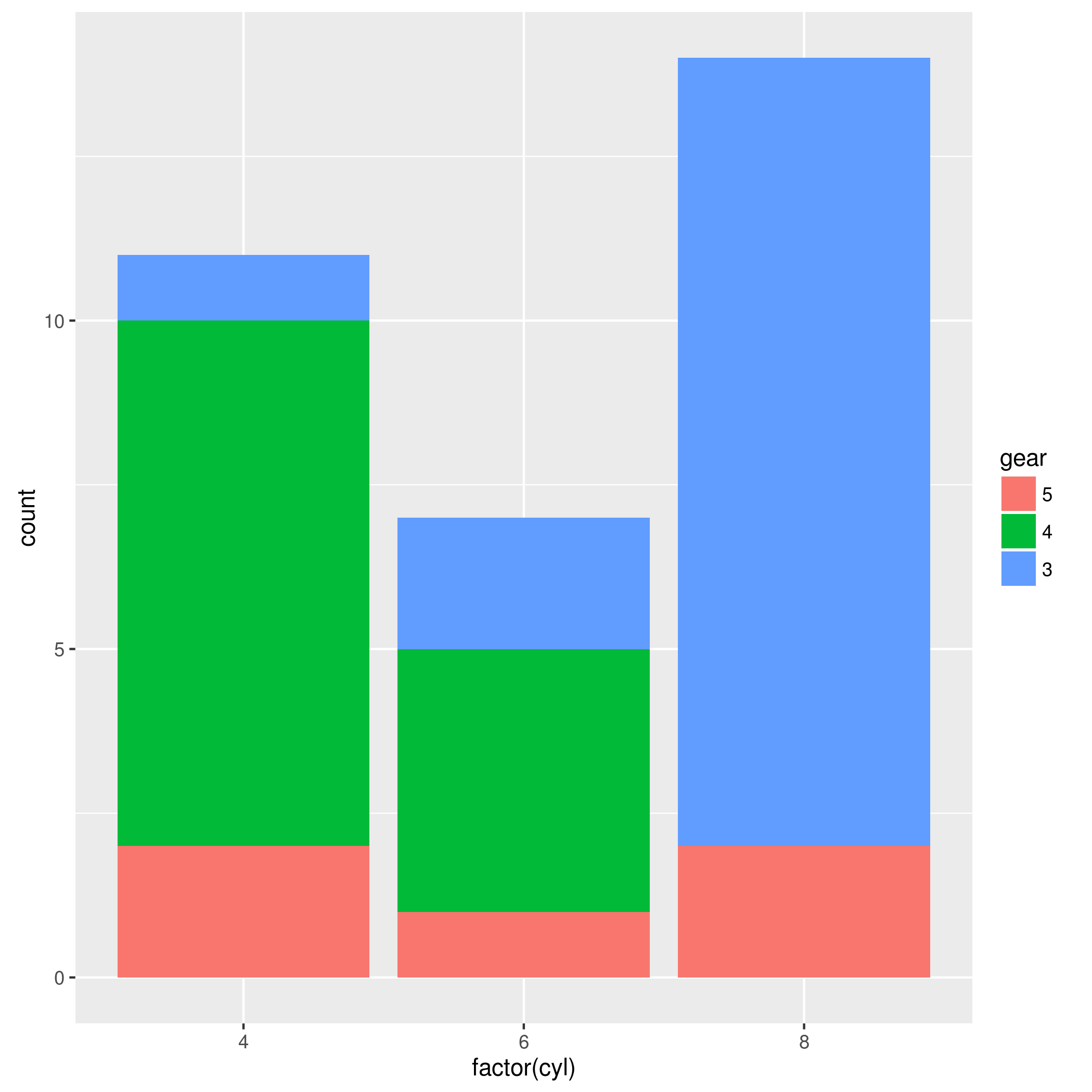 R Reverse Stacking Order Without Affecting Legend Order In Ggplot2 Bar Charts Stack Overflow
