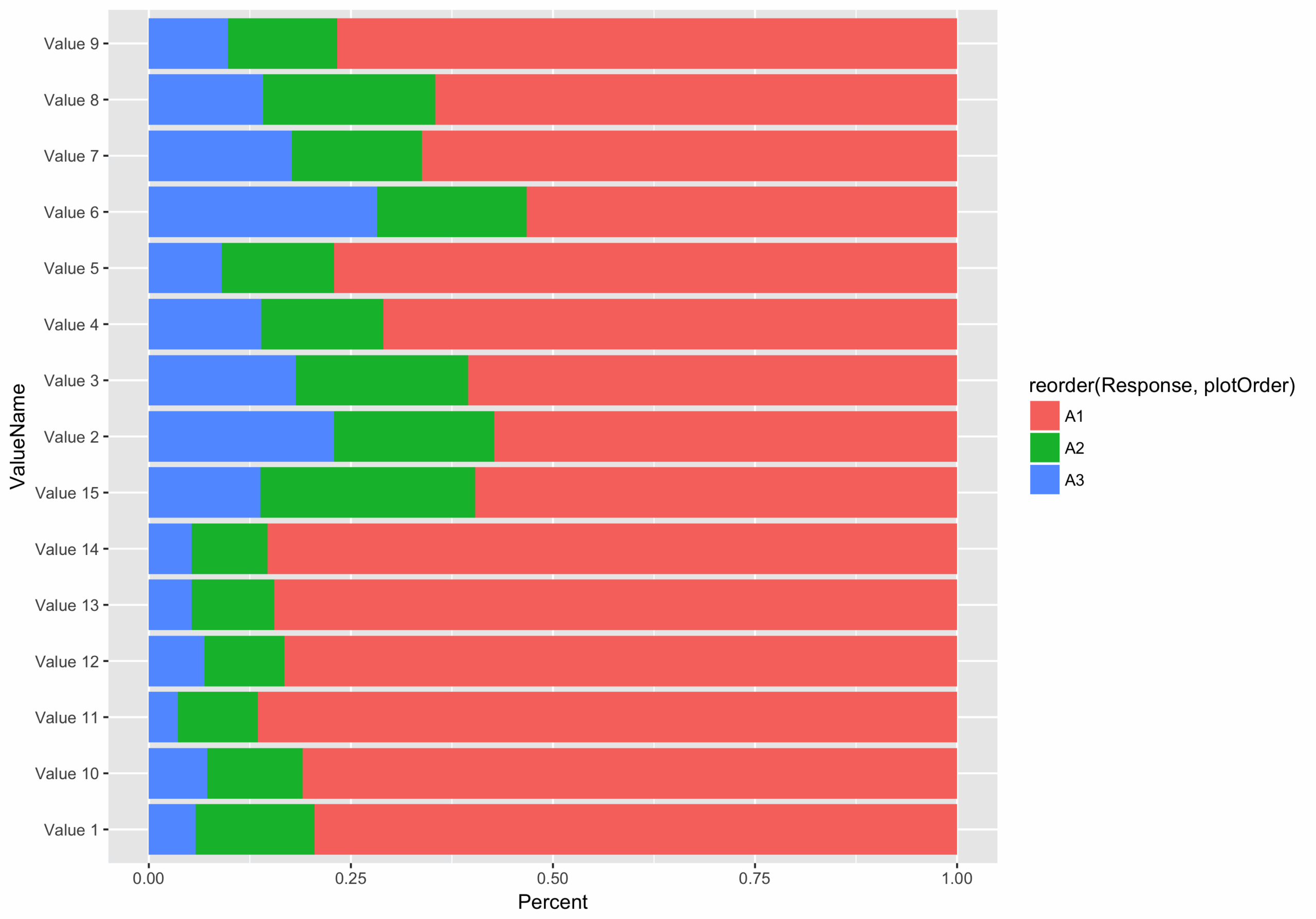 R Set The Order Of A Stacked Bar Chart By The Value Of One Of 