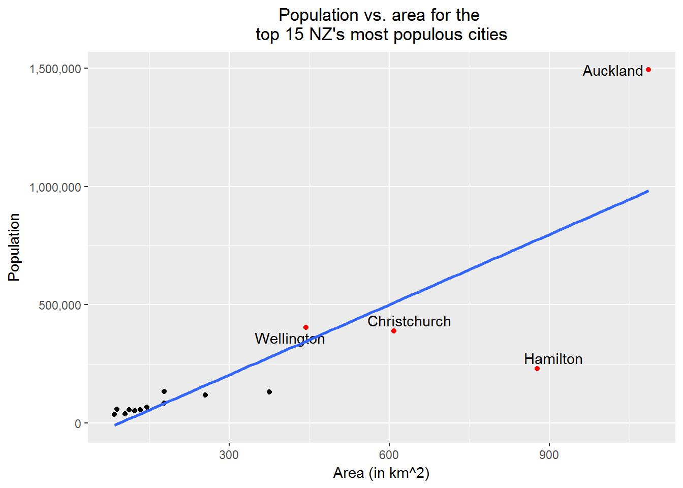 Googlevis Column Chart