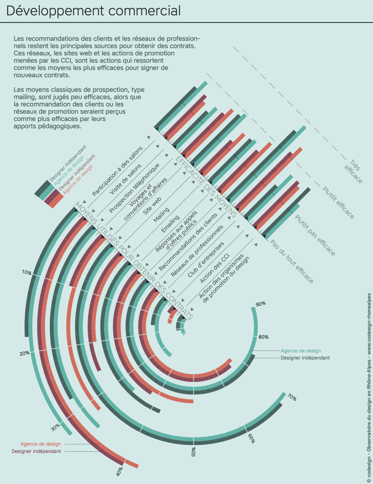 Radial Bar Chart Data Viz Project