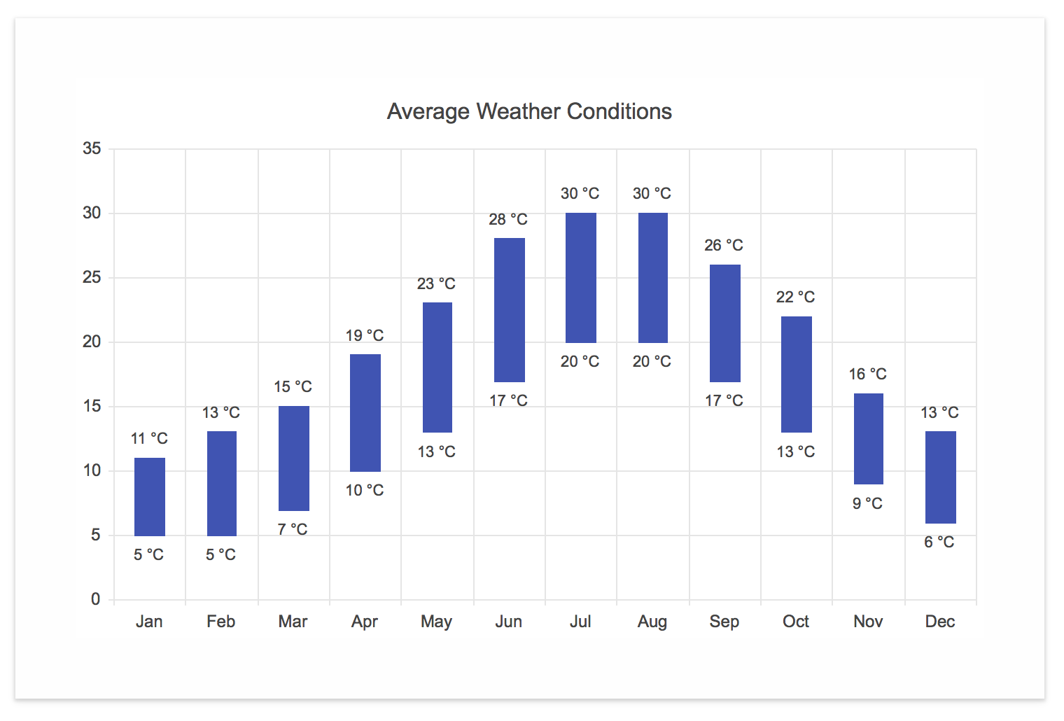 Range Column Chart C