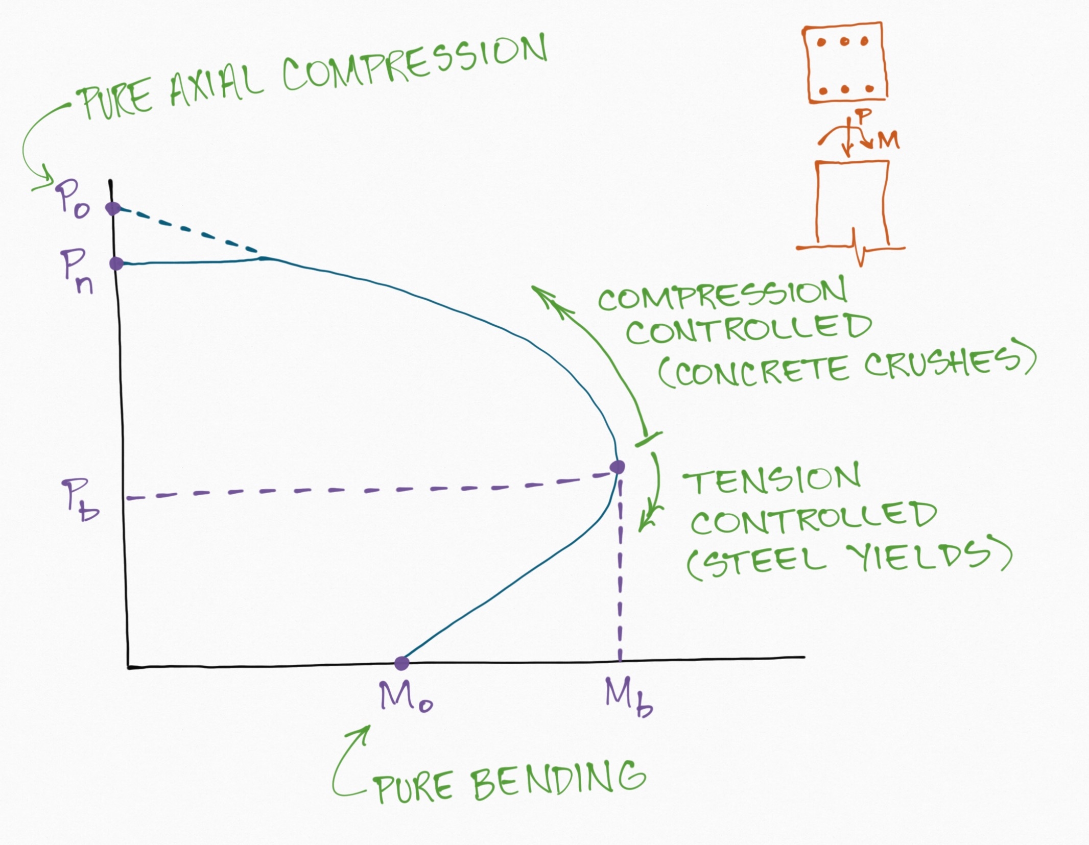 Reinforced Concrete Columns Interaction Diagram Question Engineering Stack Exchange