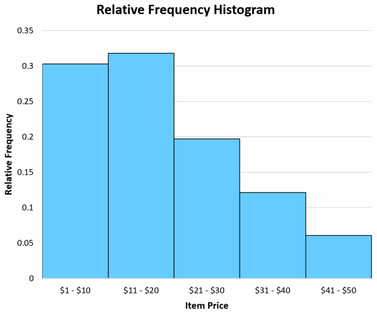Relative Frequency Histogram Definition Example