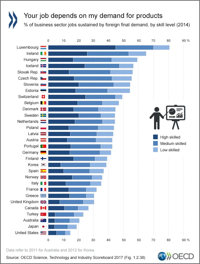Remaking An OECD Stacked Bar Chart and Some More General Comments 